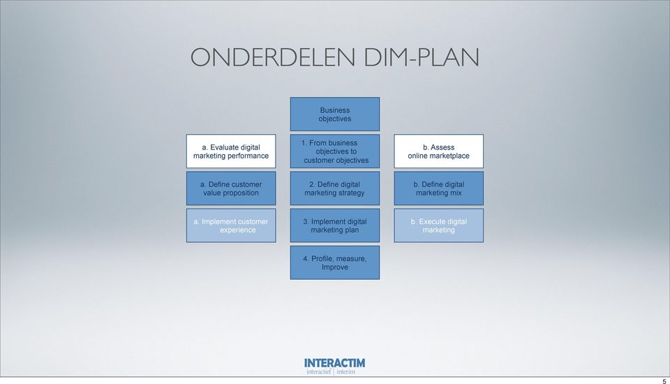 Define customer value proposition 2. Define digital marketing strategy b.