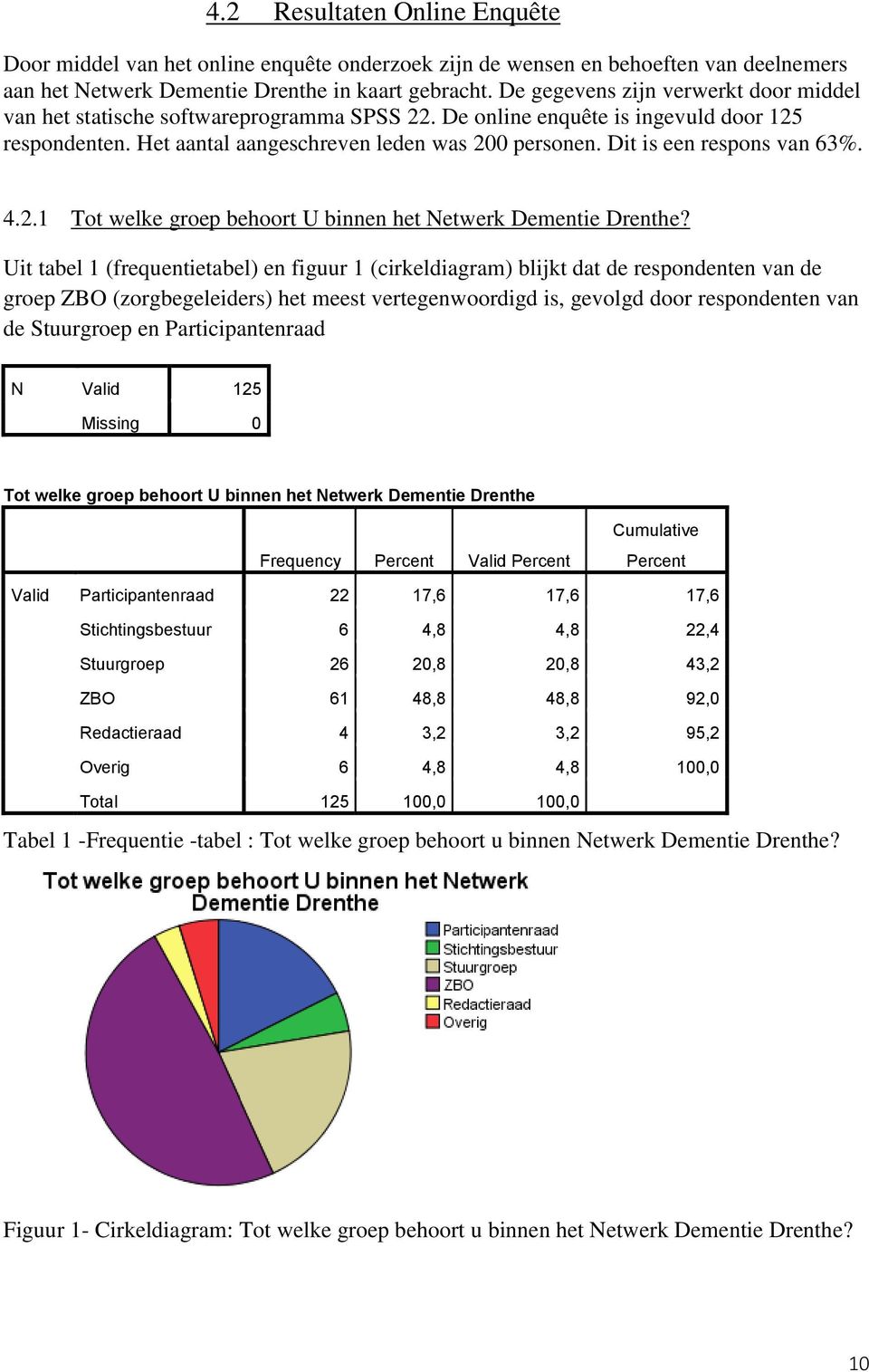 Dit is een respons van 63%. 4.2.1 Tot welke groep behoort U binnen het Netwerk Dementie Drenthe?