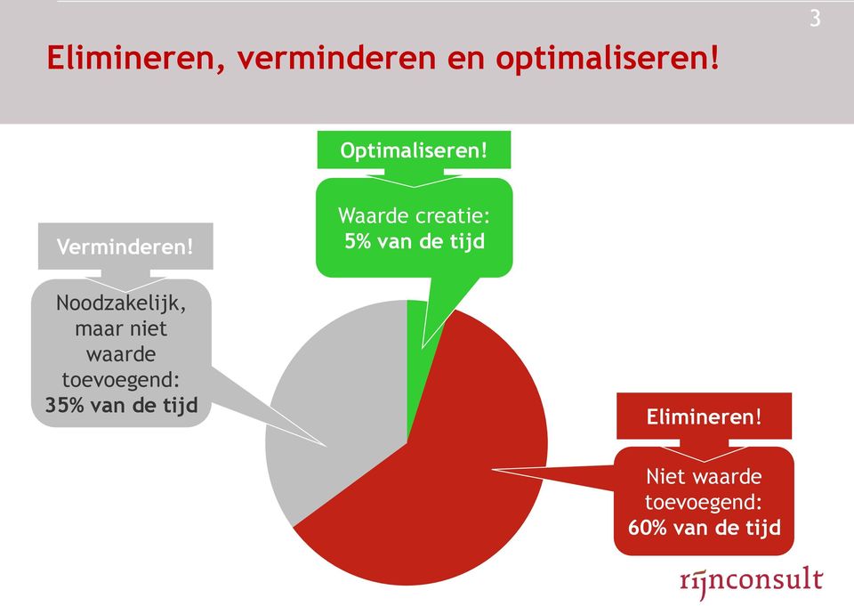 Waarde creatie: 5% van de tijd Noodzakelijk, maar