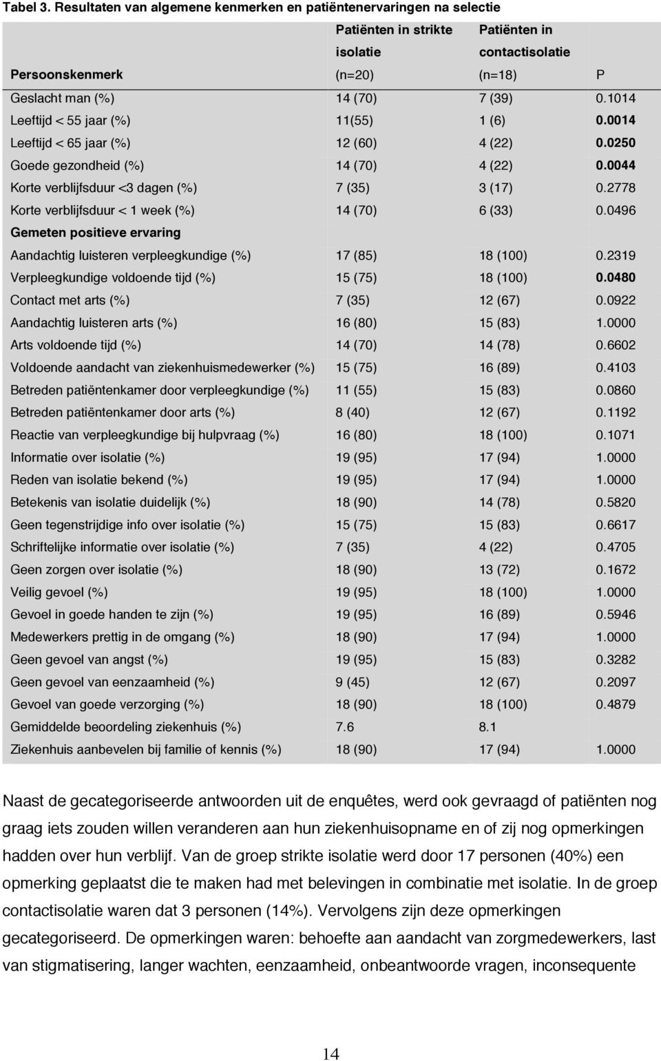 1014 Leeftijd < 55 jaar (%) 11(55) 1 (6) 0.0014 Leeftijd < 65 jaar (%) 12 (60) 4 (22) 0.0250 Goede gezondheid (%) 14 (70) 4 (22) 0.0044 Korte verblijfsduur <3 dagen (%) 7 (35) 3 (17) 0.