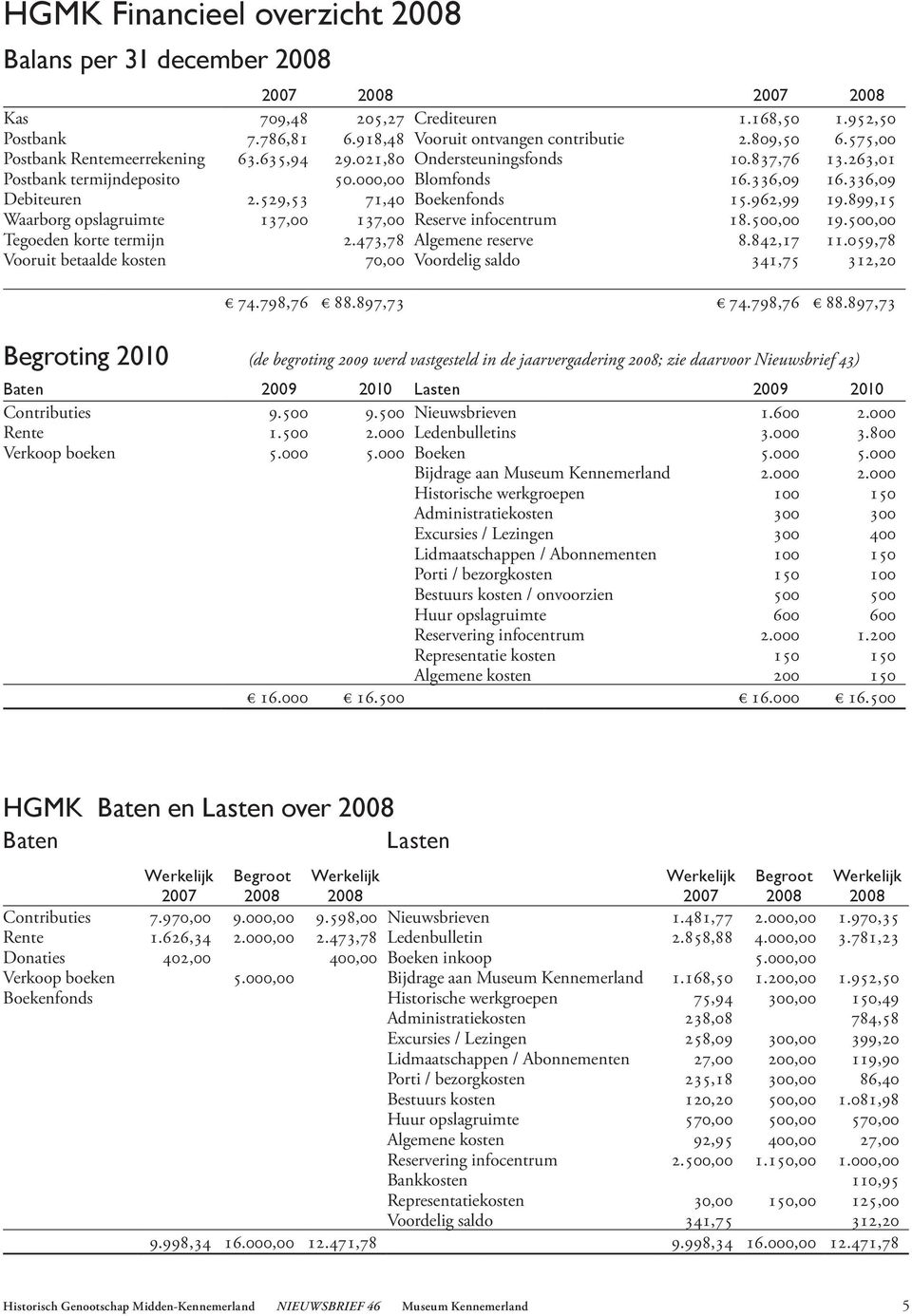 962,99 19.899,15 Waarborg opslagruimte 137,00 137,00 Reserve infocentrum 18.500,00 19.500,00 Tegoeden korte termijn 2.473,78 Algemene reserve 8.842,17 11.