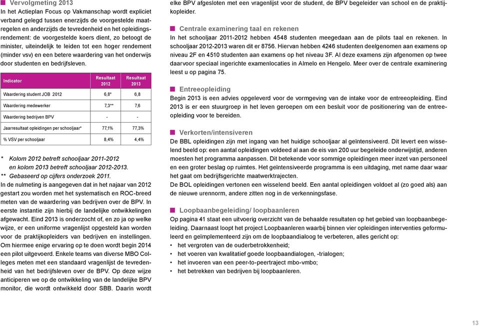 Indicator Resultaat 2012 Resultaat 2013 Waardering student JOB 2012 6,8* 6,8 Waardering medewerker 7,3** 7,6 Waardering bedrijven BPV - - Jaarresultaat opleidingen per schooljaar* 77,1% 77,3% % VSV