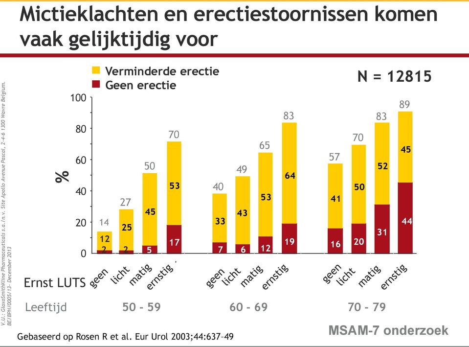 53 7 6 12 N = 12815 89 83 83 70 45 57 52 64 50 41 44 31 19 16 20 Ernst LUTS Leeftijd