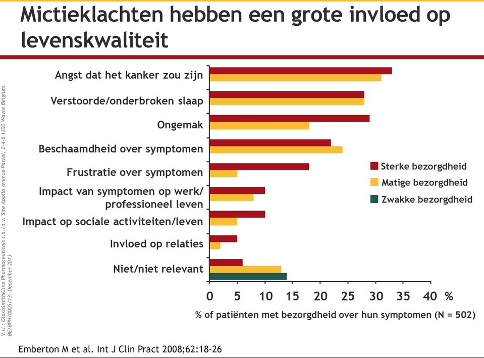 sociale activiteiten/leven Sterke bezorgdheid Matige bezorgdheid Zwakke bezorgdheid Invloed op relaties Niet/niet relevant 0