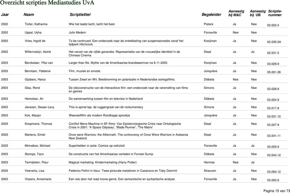 Representatie van de vrouwelijke identiteit in de Chinese Cinema Staat Ja Ja 02.031.5 2003 Berckelaer, Yfke van Larger than life. Mythe van de Amerikaanse brandweerman na 9.11.2003 Kooijman Ja 03.029.