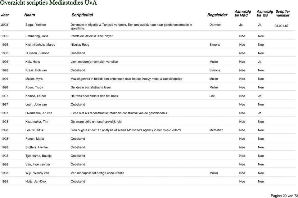 1996 Kraaij, Rob van Onbekend Simons 1996 Muller, Myra Muziekgenres in beeld: een onderzoek naar house, heavy metal & rap videoclips Muller 1996 Pouw, Trudy De ideale socialistische lezer Muller 1997