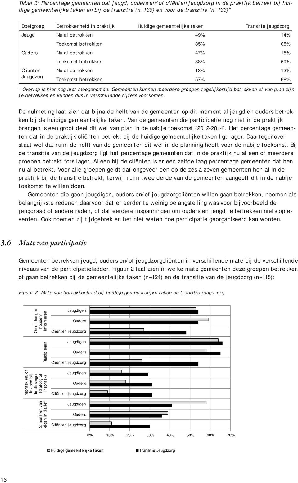 38% 69% Nu al betrokken 13% 13% Toekomst betrekken 57% 68% * Overlap is hier nog niet meegenomen.