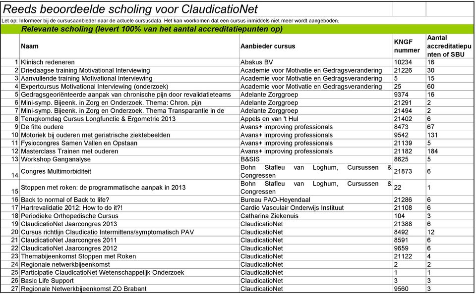 3 Aanvullende training Motivational Interviewing Academie voor Motivatie en Gedragsverandering 5 15 4 Expertcursus Motivational Interviewing (onderzoek) Academie voor Motivatie en Gedragsverandering