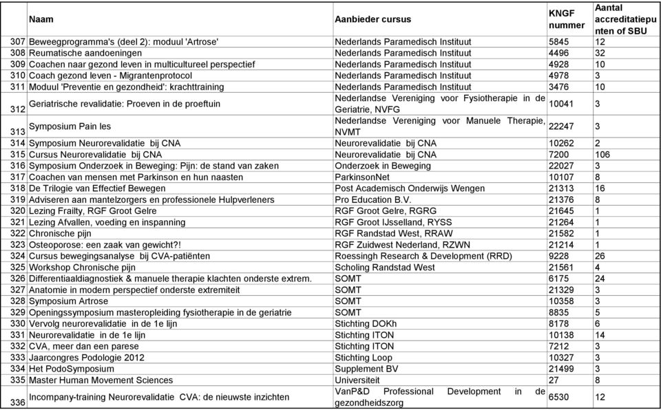 krachttraining Nederlands Paramedisch Instituut 3476 1 312 Geriatrische revalidatie: Proeven in de proeftuin Nederlandse Vereniging voor Fysiotherapie in de Geriatrie, NVFG 313 Symposium Pain les