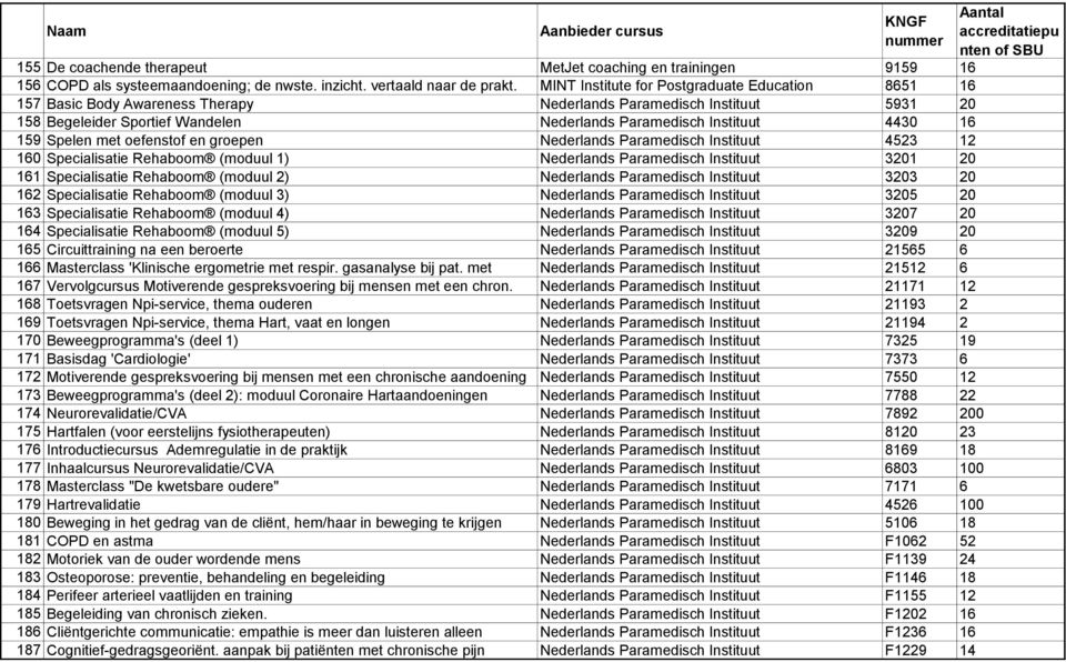 Spelen met oefenstof en groepen Nederlands Paramedisch Instituut 4523 12 16 Specialisatie Rehaboom (moduul 1) Nederlands Paramedisch Instituut 321 2 161 Specialisatie Rehaboom (moduul 2) Nederlands