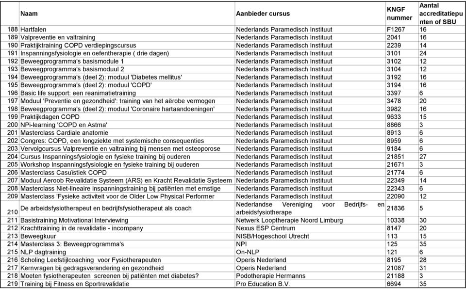 Beweegprogramma's basismoduul 2 Nederlands Paramedisch Instituut 314 12 194 Beweegprogramma's (deel 2): moduul 'Diabetes mellitus' Nederlands Paramedisch Instituut 3192 16 195 Beweegprogramma's (deel