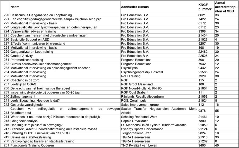 V. 21434 2 226 Basic Life Support en AED Pro Education B.V. 2128 4 227 Effectief communiceren bij weerstand Pro Education B.V. 927 3 228 Motivational Interviewing - basis Pro Education B.V. 8981 19 229 Ganganalyse en Looptraining Pro Education B.