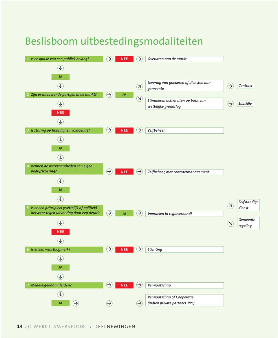 NEE 6 Is er een winstoogmerk? JA 7 Mede-eigendom derden?