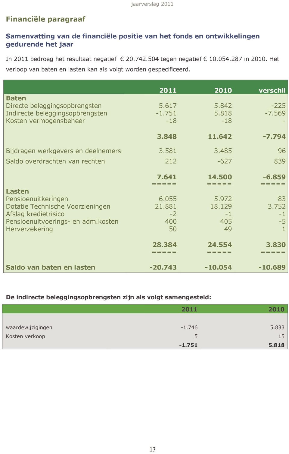 569 Kosten vermogensbeheer -18-18 - 3.848 11.642-7.794 Bijdragen werkgevers en deelnemers 3.581 3.485 96 Saldo overdrachten van rechten 212-627 839 7.641 14.500-6.