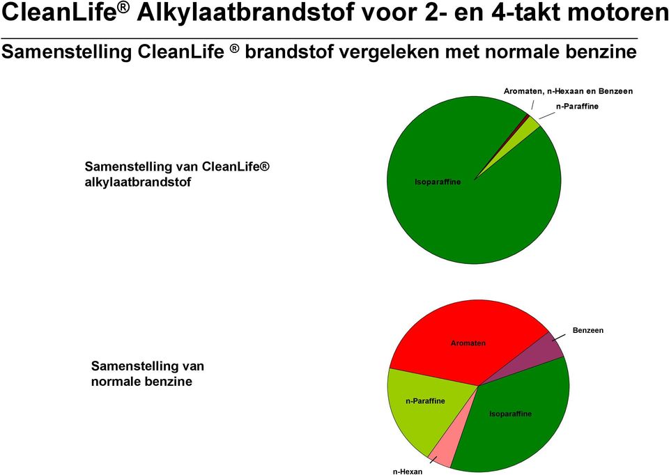 Samenstelling van CleanLife alkylaatbrandstof Isoparaffine