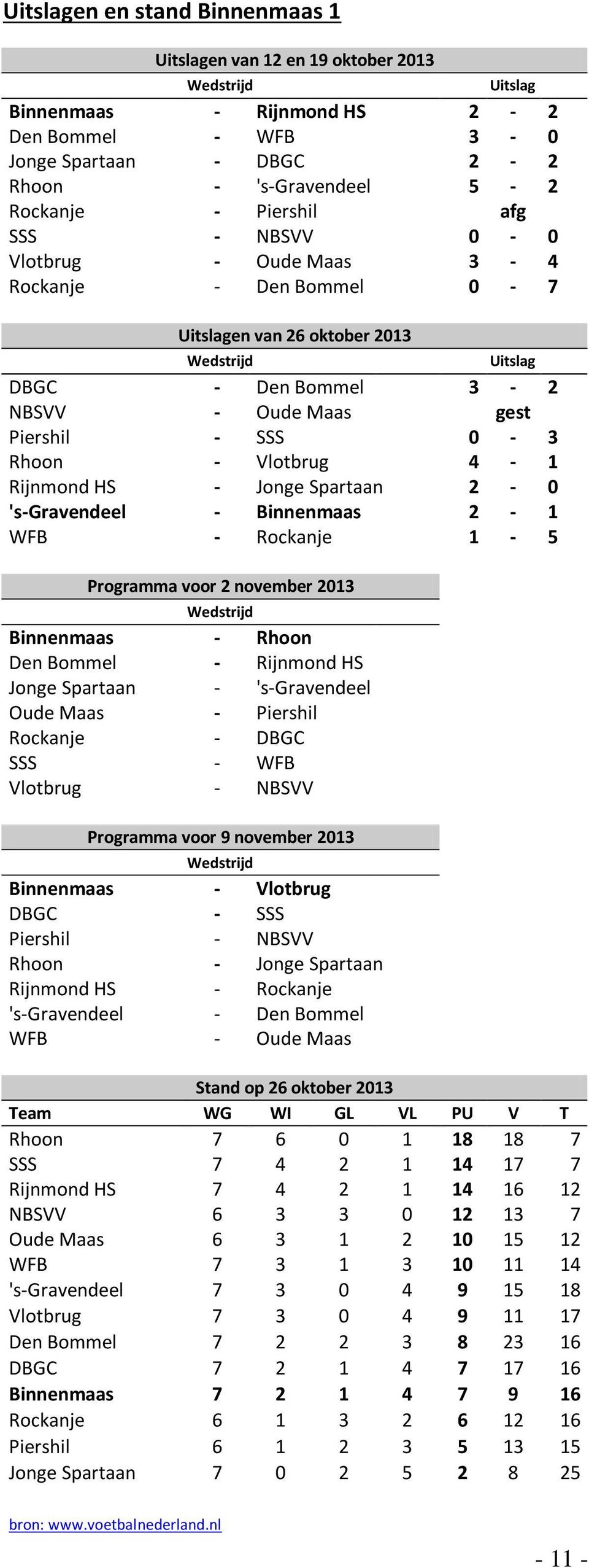 Vlotbrug 4-1 Rijnmond HS - Jonge Spartaan 2-0 's-gravendeel - Binnenmaas 2-1 WFB - Rockanje 1-5 Programma voor 2 november 2013 Wedstrijd Binnenmaas - Rhoon Den Bommel - Rijnmond HS Jonge Spartaan -