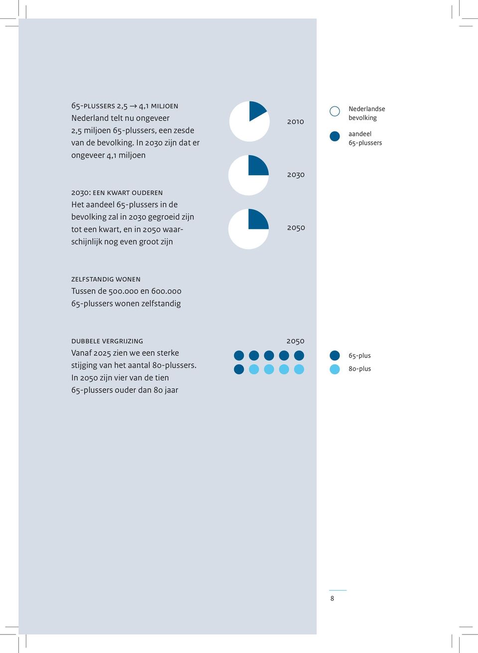 in 2050 waarschijnlijk nog even groot zijn 2010 2030 2050 Nederlandse bevolking aandeel 65-plussers zelfstandig wonen Tussen de 500.000 en 600.