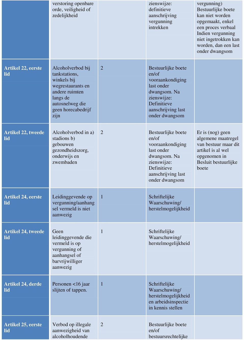 geen horecabedrijf zijn 2 Bestuurlijke boete en/of vooraankondiging last onder dwangsom.