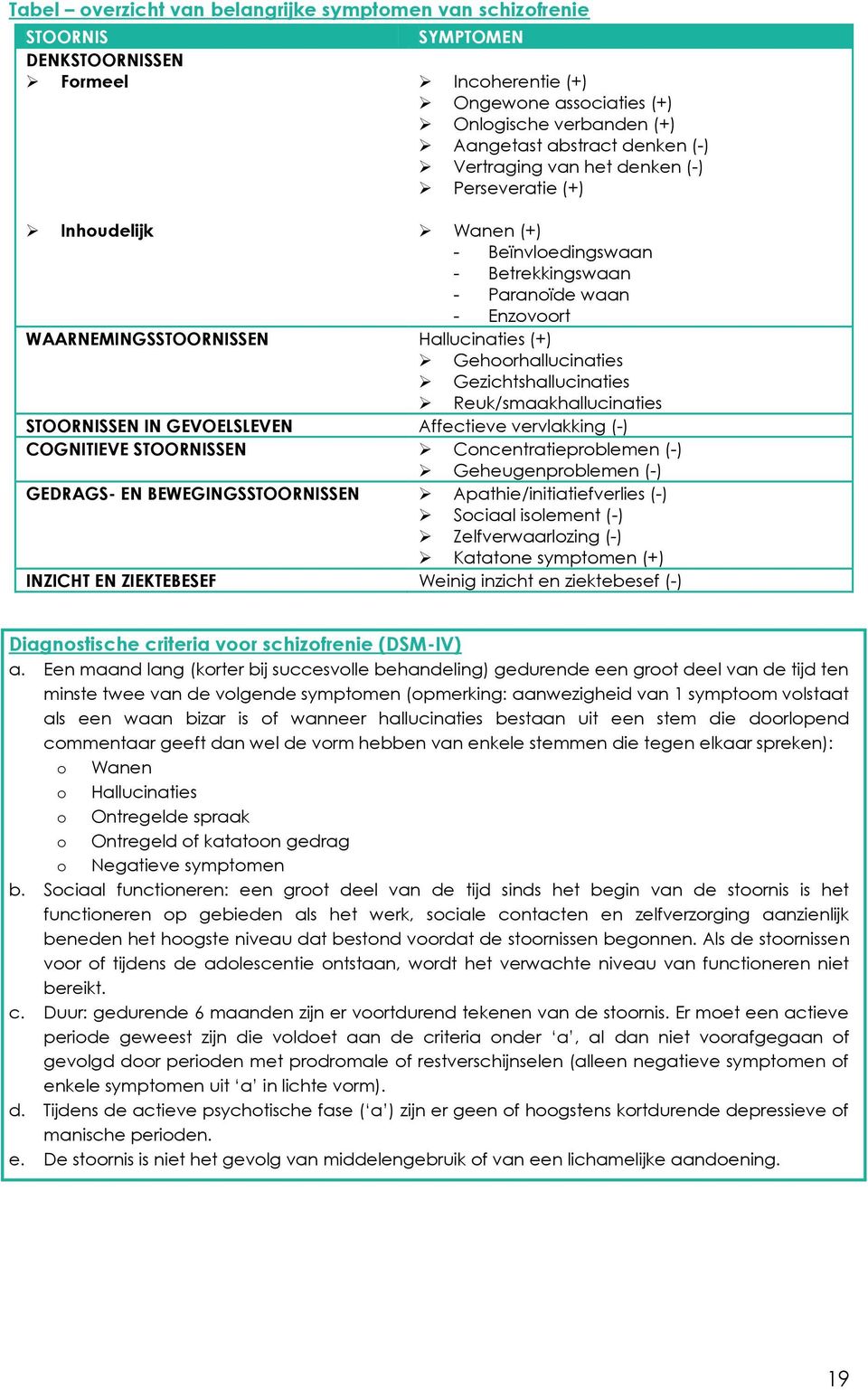 Gezichtshallucinaties Reuk/smaakhallucinaties STOORNISSEN IN GEVOELSLEVEN Affectieve vervlakking (-) COGNITIEVE STOORNISSEN Concentratieproblemen (-) Geheugenproblemen (-) GEDRAGS- EN