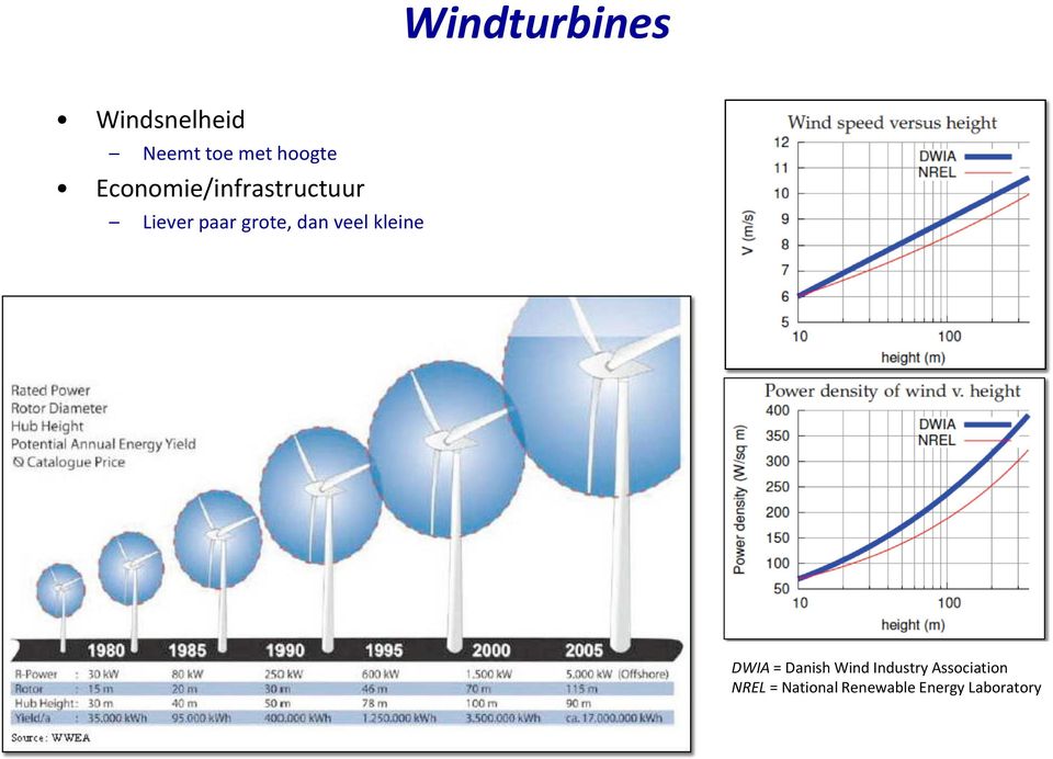 veel kleine DWIA = Danish Wind Industry