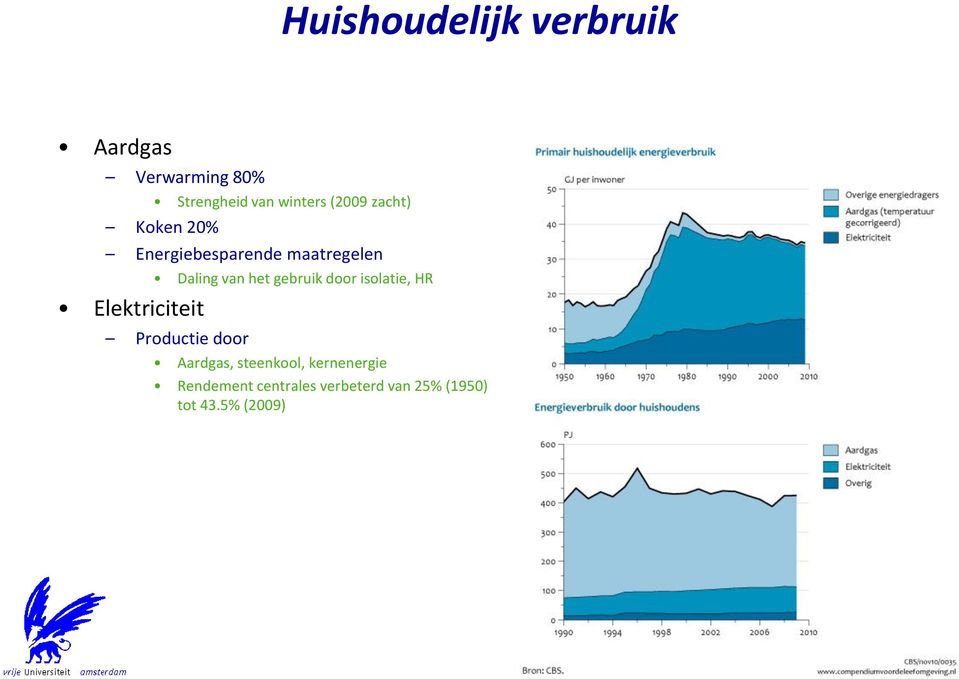 gebruik door isolatie, HR Elektriciteit Productie door Aardgas,