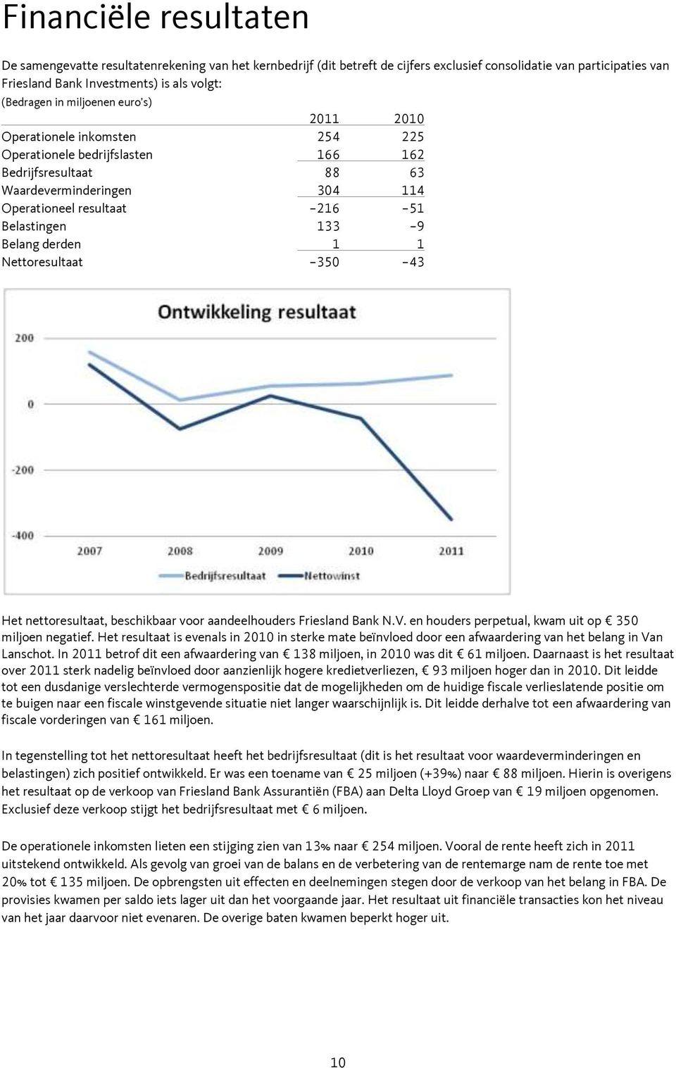 derden 1 1 Nettoresultaat -350-43 Het nettoresultaat, beschikbaar voor aandeelhouders Friesland Bank N.V. en houders perpetual, kwam uit op 350 miljoen negatief.