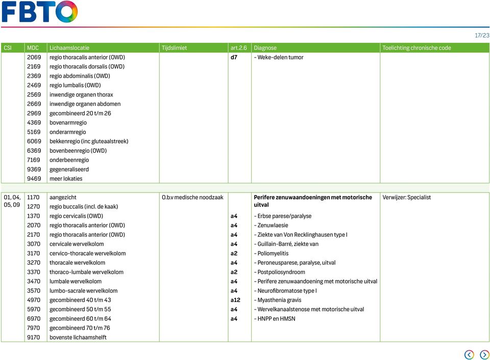 Perifere zenuwaandoeningen met motorische uitval 1270 1370 regio cervicalis (OWD) - Erbse parese/paralyse 2070 regio thoracalis anterior (OWD) - Zenuwlaesie 2170 regio thoracalis anterior (OWD) -