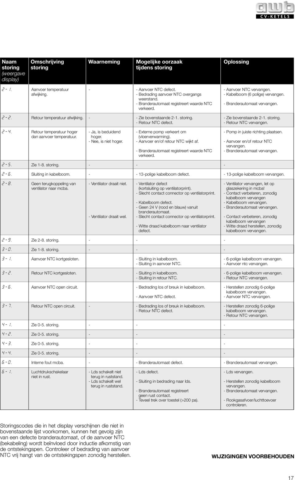 storing. Retour NTC defect. Zie bovenstaande 21. storing. Retour NTC 24. Retour temperatuur hoger dan aanvoer temperatuur. Ja, is beduidend hoger. Nee, is niet hoger.