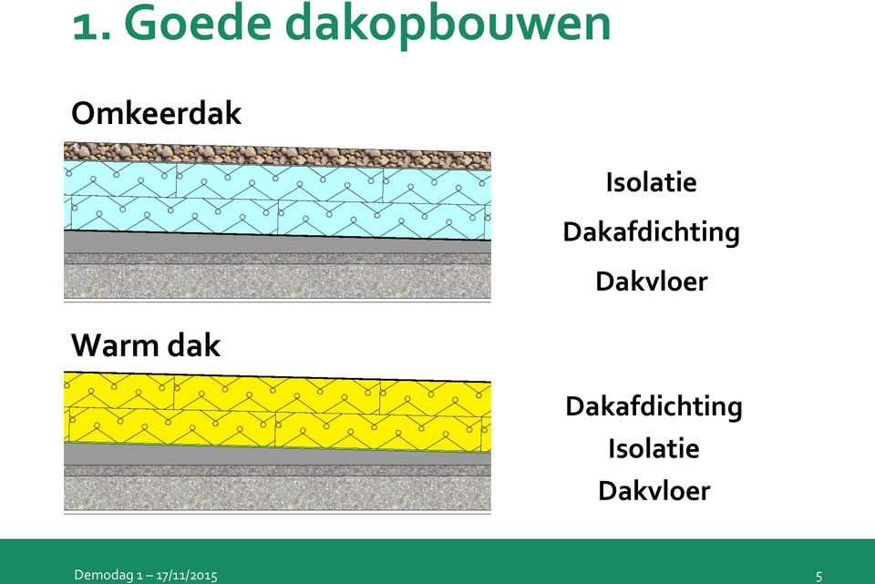 Dakvloer Dakafdichting Isolatie