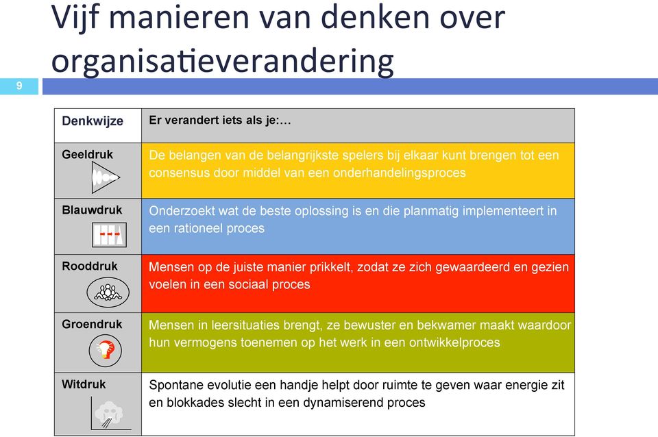 juiste manier prikkelt, zodat ze zich gewaardeerd en gezien voelen in een sociaal proces Groendruk Mensen in leersituaties brengt, ze bewuster en bekwamer maakt waardoor hun