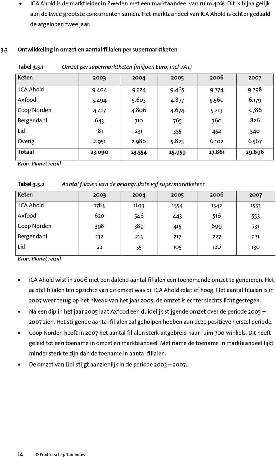 3 Ontwikkeling in omzet en aantal filialen per supermarktketen Tabel 3.3.1 Omzet per supermarktketen (miljoen Euro, incl VAT) Keten 2003 2004 2005 2006 2007 ICA Ahold Axfood Coop Norden Bergendahl Lidl Overig 9.