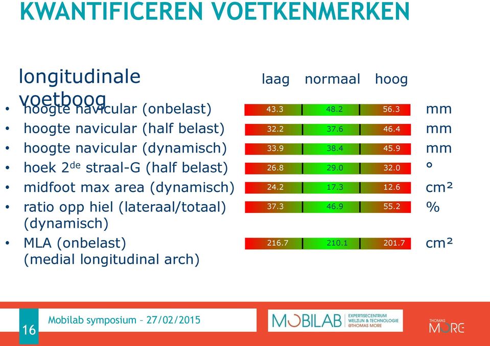 9 mm hoek 2 de straal-g (half belast) 26.8 29.0 32.0 midfoot max area (dynamisch) 24.2 17.3 12.