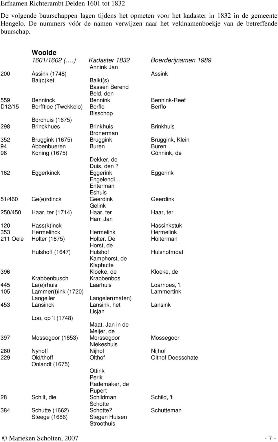 ) Kadaster 1832 Boerderijnamen 1989 Annink Jan 200 Assink (1748) Assink Bal(c)ket Balkt(s) Bassen Berend Beld, den 559 Benninck Bennink Bennink-Reef D12/15 Berfftloe (Twekkelo) Berflo Berflo Bisschop