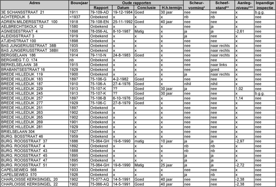 1898 78-056-AL 8-10-1987 Matig x ja ja -2,61 nee ALEIDISSTRAAT 3 1919 Onbekend x x x ja nee x nee ATJEHSTRAAT 100 1898 Onbekend x x x nee nee x nee BAS JUNGERIUSSTRAAT 38B 1935 Onbekend x x x nee