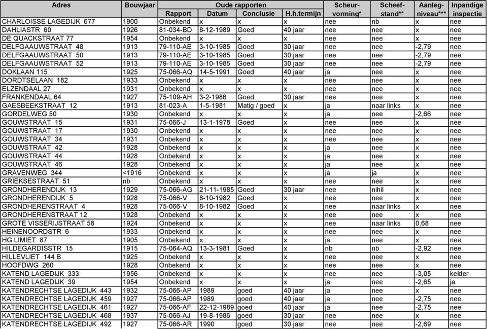 ef- Aanleg- Inpandige Rapport Datum Conclusie H.h.