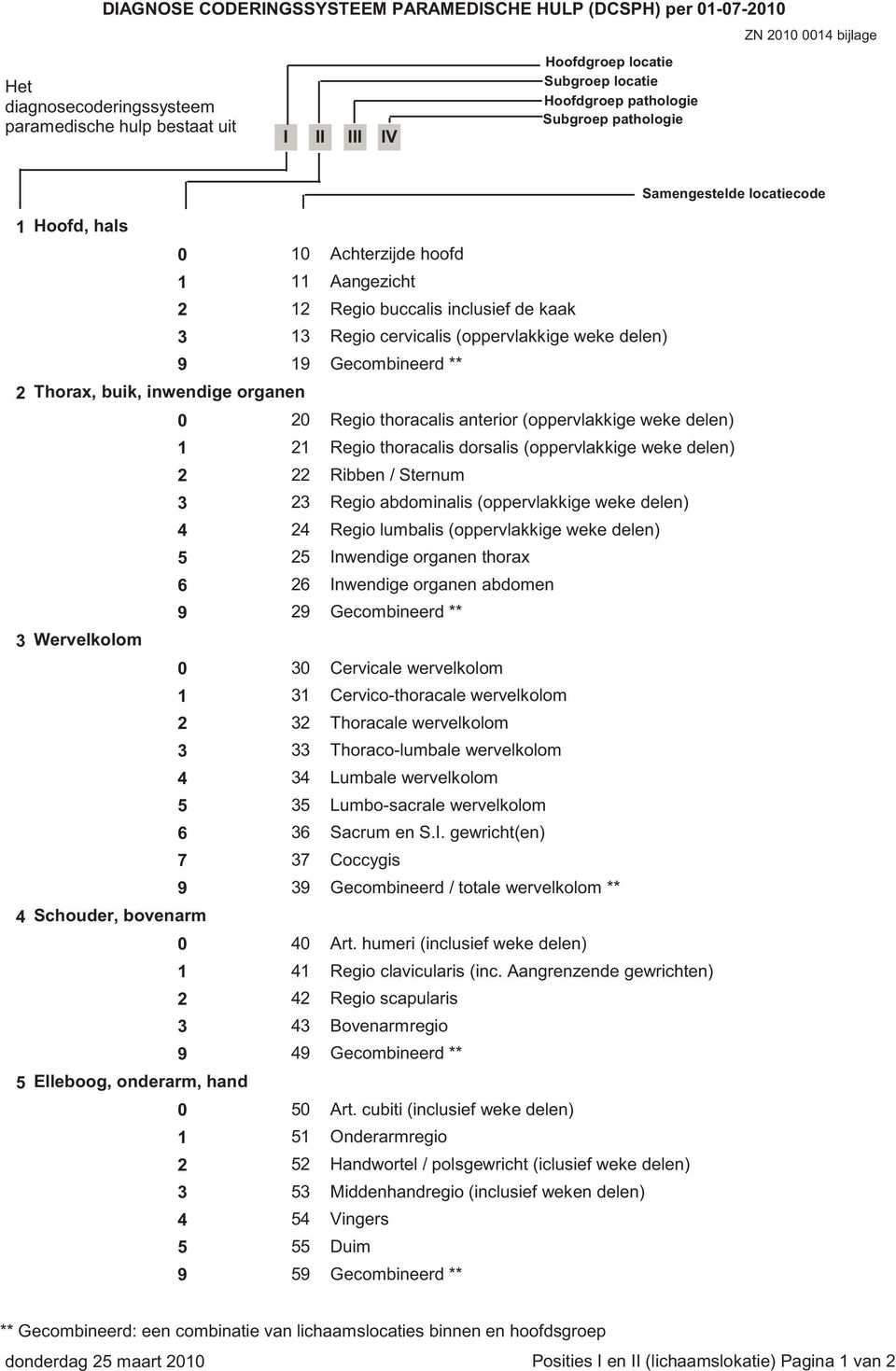 inwendige organen Regio thoracalis anterior (oppervlakkige weke delen) Regio thoracalis dorsalis (oppervlakkige weke delen) Ribben / Sternum Regio abdominalis (oppervlakkige weke delen) Regio