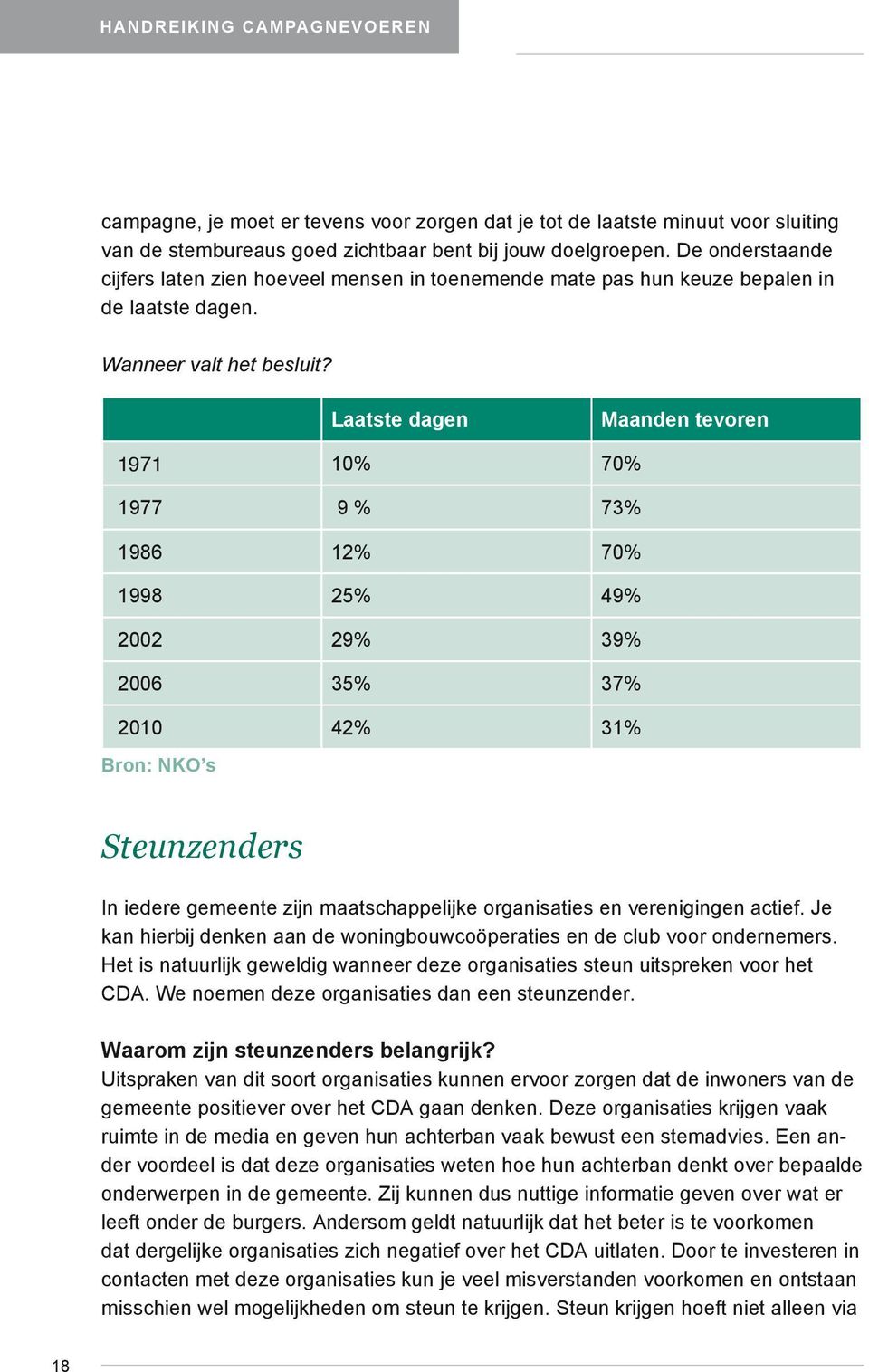 Laatste dagen Maanden tevoren 1971 10% 70% 1977 9 % 73% 1986 12% 70% 1998 25% 49% 2002 29% 39% 2006 35% 37% 2010 42% 31% Bron: NKO s Steunzenders In iedere gemeente zijn maatschappelijke organisaties