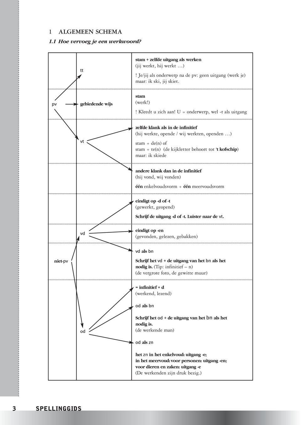 U = onderwerp, wel -t als uitgang vt zelfde klank als in de infinitief (hij werkte, opende / wij werkten, openden ) stam + de(n) of stam + te(n) (de kijkletter behoort tot 't kofschip) ik skiede