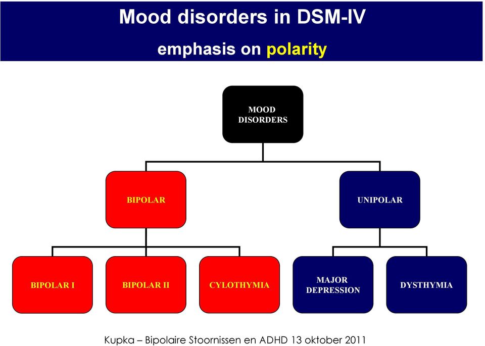 BIPOLAR UNIPOLAR BIPOLAR I