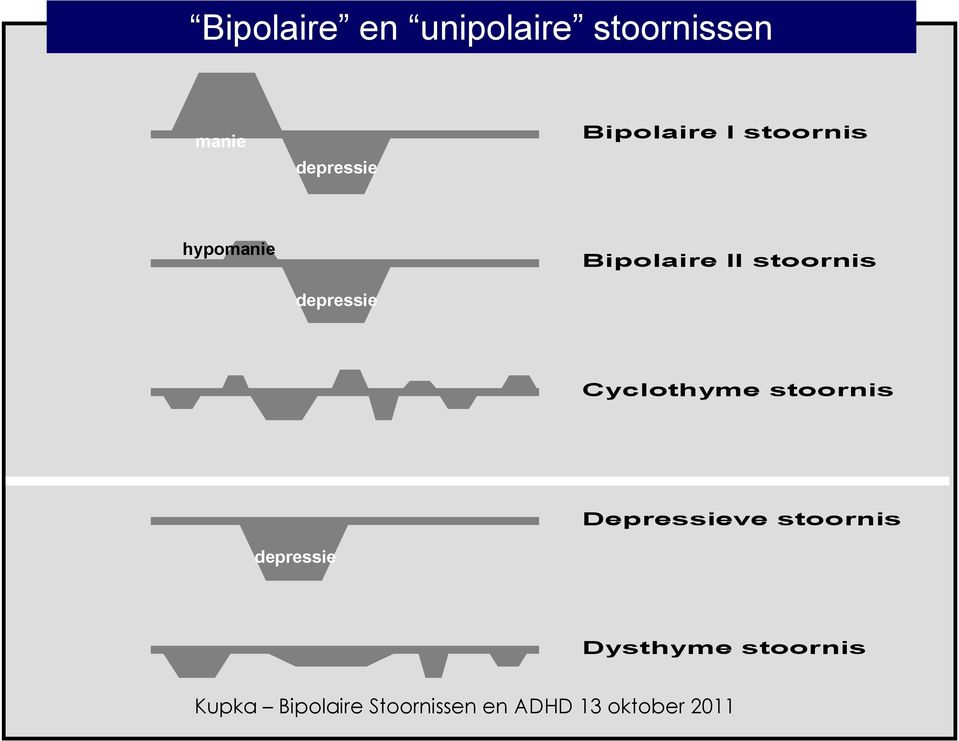 depressie Bipolaire II stoornis Cyclothyme