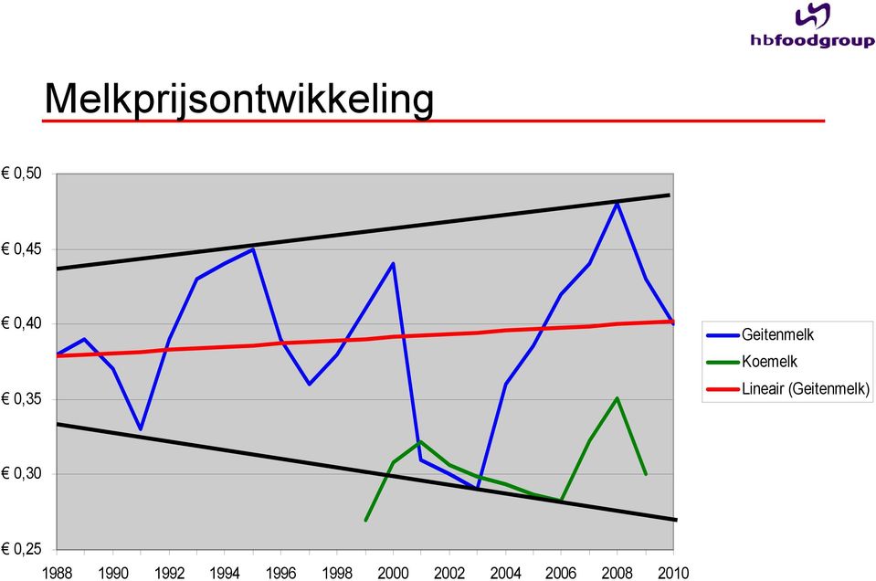 (Geitenmelk) 0,30 0,25 1988 1990 1992