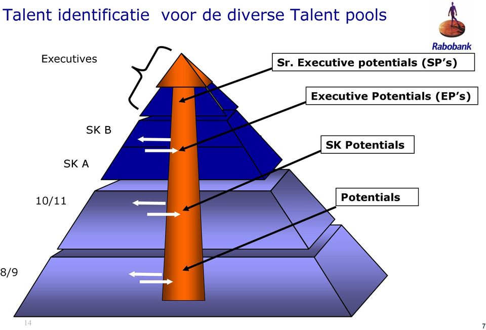 Executive potentials (SP s) Executive