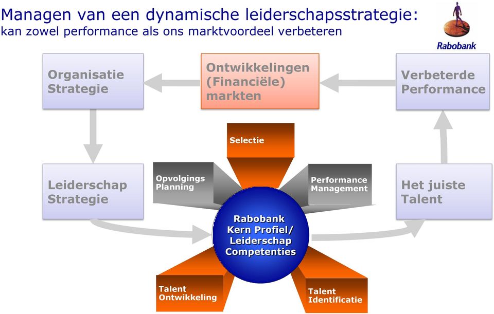 Verbeterde Performance Selectie Leiderschap Strategie Opvolgings Planning Performance