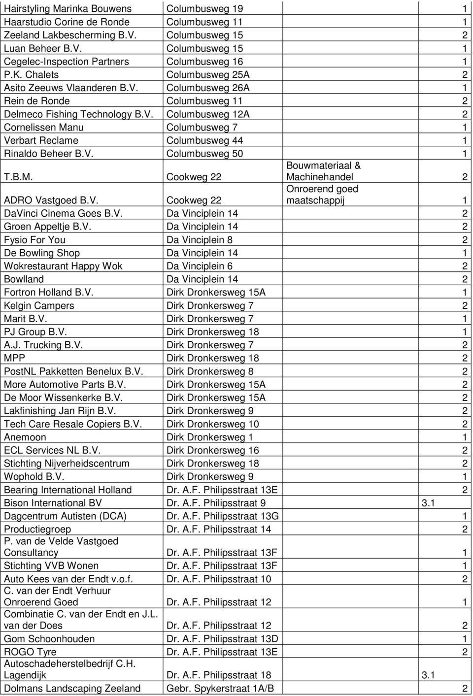 V. Columbusweg 50 1 T.B.M. Cookweg 22 Bouwmateriaal & Machinehandel 2 ADRO Vastgoed B.V. Cookweg 22 Onroerend goed maatschappij 1 DaVinci Cinema Goes B.V. Da Vinciplein 14 2 Groen Appeltje B.V. Da Vinciplein 14 2 Fysio For You Da Vinciplein 8 2 De Bowling Shop Da Vinciplein 14 1 Wokrestaurant Happy Wok Da Vinciplein 6 2 Bowlland Da Vinciplein 14 2 Fortron Holland B.