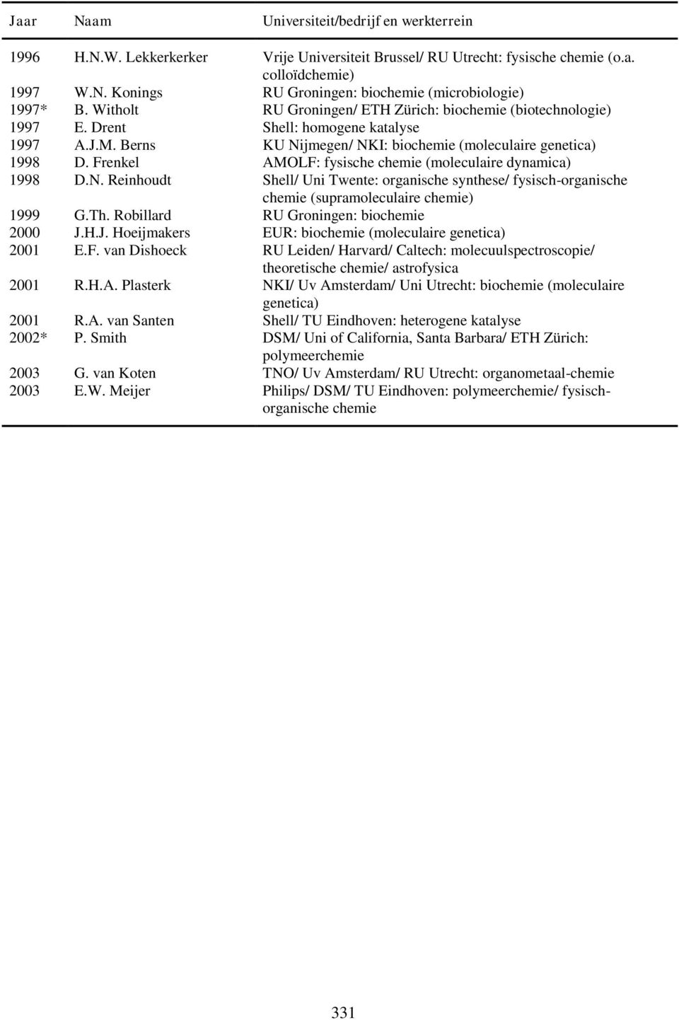 Frenkel AMOLF: fysische (moleculaire dynamica) 1998 D.N. Reinhoudt Shell/ Uni Twente: organische synthese/ fysisch-organische (supramoleculaire ) 1999 G.Th. Robillard RU Groningen: bio 2000 J.