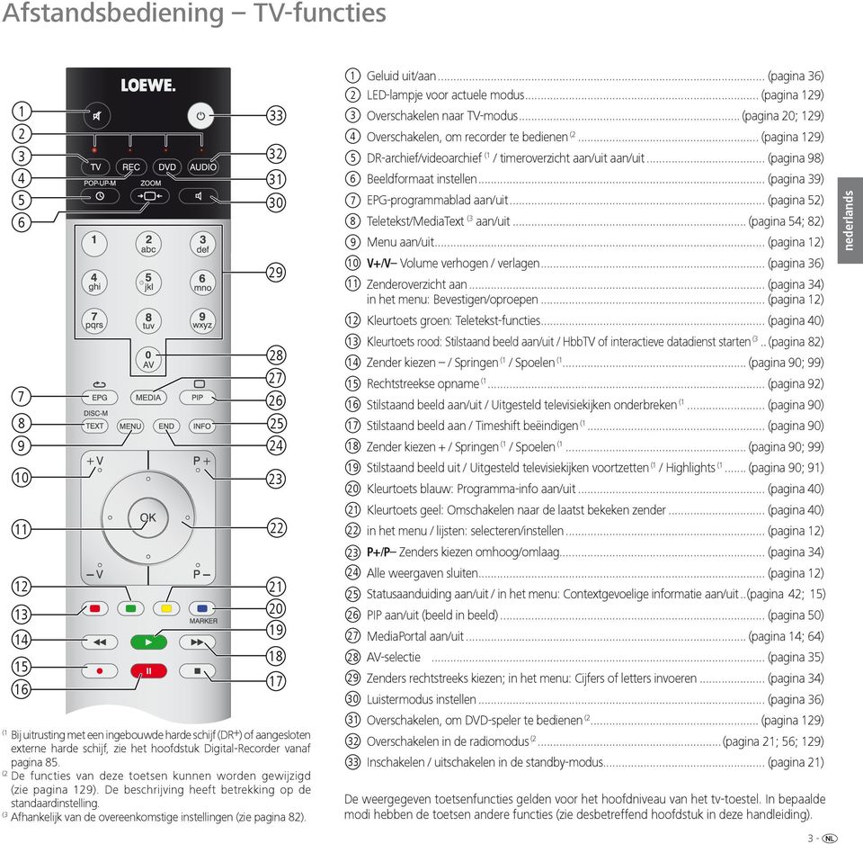 (3 Afhankelijk van de overeenkomstige instellingen (zie pagina 82). 33 32 31 30 29 28 27 26 25 24 23 22 21 20 19 18 17 1 Geluid uit/aan... (pagina 36) 2 LED-lampje voor actuele modus.