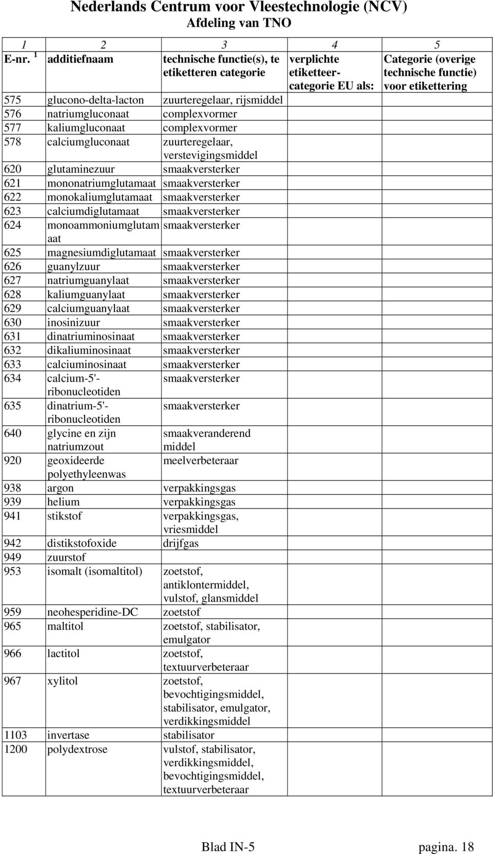 smaakversterker 621 mononatriumglutamaat smaakversterker 622 monokaliumglutamaat smaakversterker 623 calciumdiglutamaat smaakversterker 624 monoammoniumglutam smaakversterker aat 625