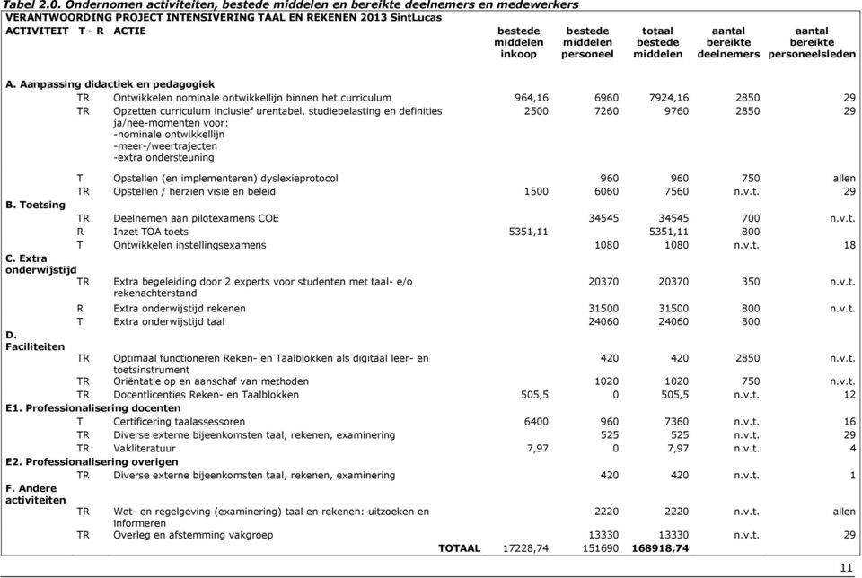 bestede middelen personeel totaal bestede middelen aantal bereikte deelnemers aantal bereikte personeelsleden A.