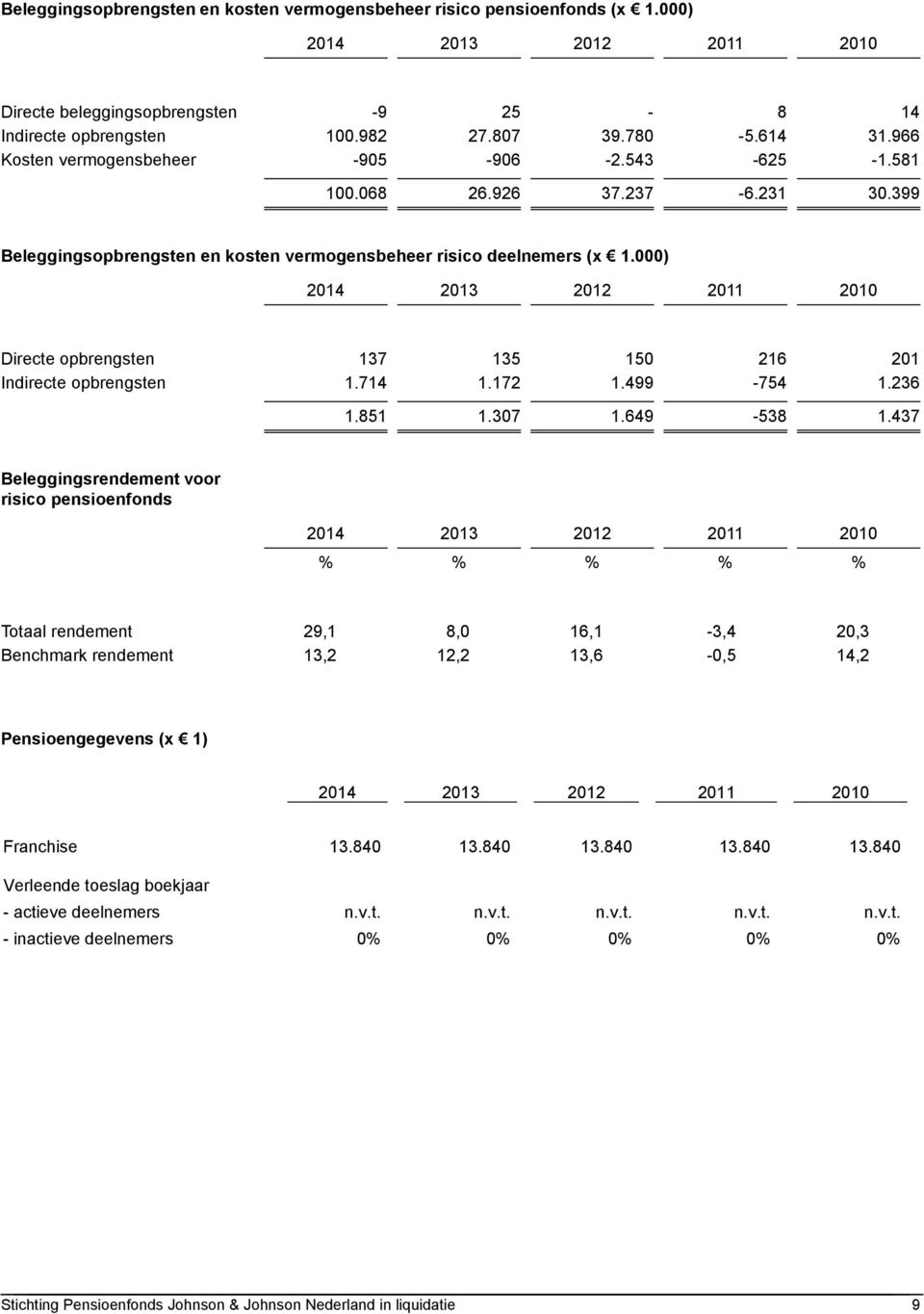 000) 2014 2013 2012 2011 2010 Directe opbrengsten 137 135 150 216 201 Indirecte opbrengsten 1.714 1.172 1.499-754 1.236 1.851 1.307 1.649-538 1.