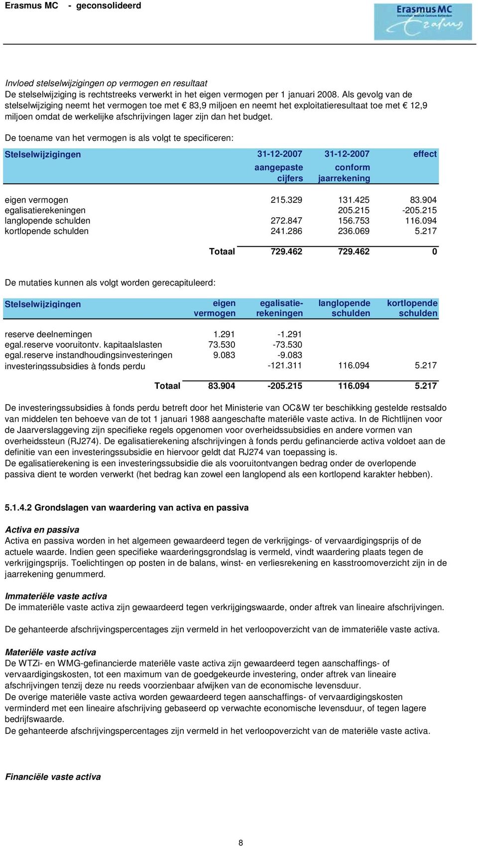 De toename van het vermogen is als volgt te specificeren: Stelselwijzigingen 31-12-2007 31-12-2007 effect aangepaste cijfers conform jaarrekening eigen vermogen 215.329 131.425 83.